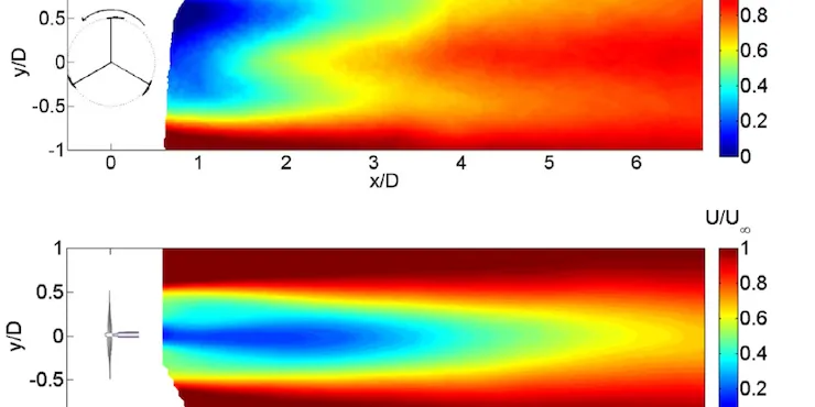 Två färgdiagram över vindhastigheten bakom ett verk (U/U∞): det övre för en trebladig horisontalaxlad rotor, det nedre för en vertikalaxlad, med axlarna x/D och y/D