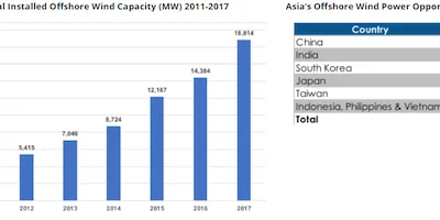 Skärmklipp med ett stapeldiagram över global installerad havsbaserad vindkraft 2011–2017 och en tabell över Asiens potential till 2030, land för land