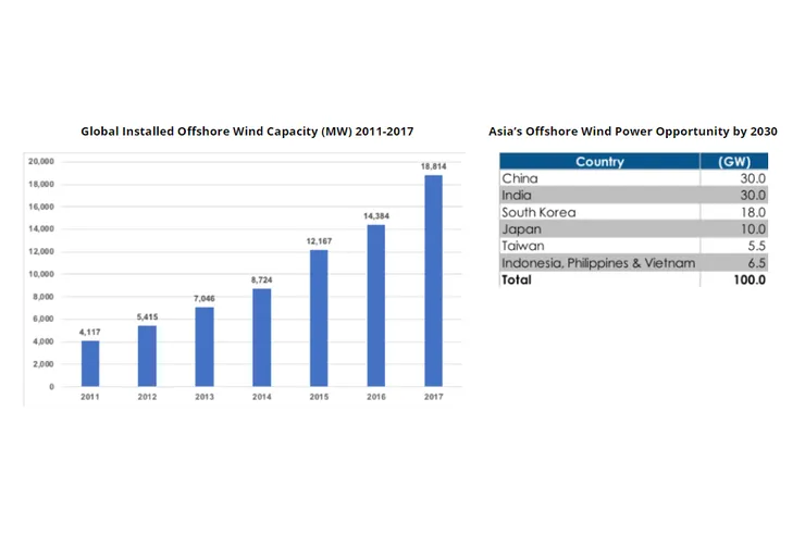 Skärmklipp med ett stapeldiagram över global installerad havsbaserad vindkraft 2011–2017 och en tabell över Asiens potential till 2030, land för land